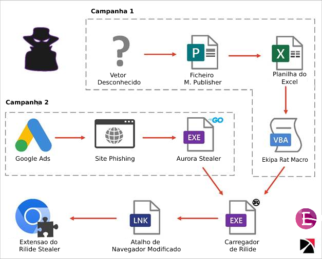 Esquema de Ataque do Rilide Stealer