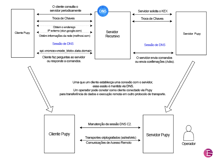 Cão Isca: Nova Espécie de Malware Representa Ameaças Graves para Redes Empresariais