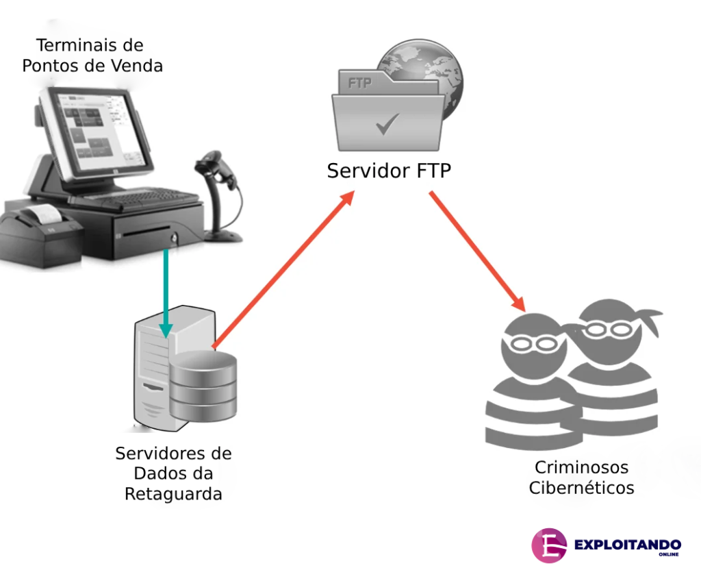 Serviço FTP- Teste de Penetração de Dispositivo de Ponto de Venda (PDV) - Um Guia Prático 2024 (